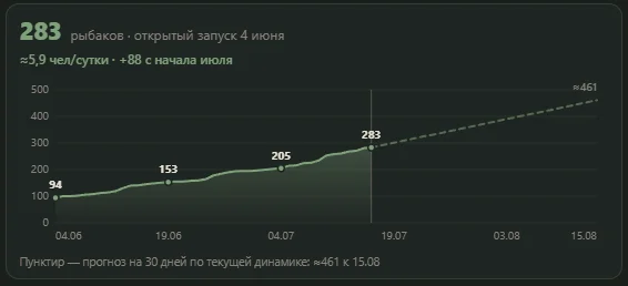 улов